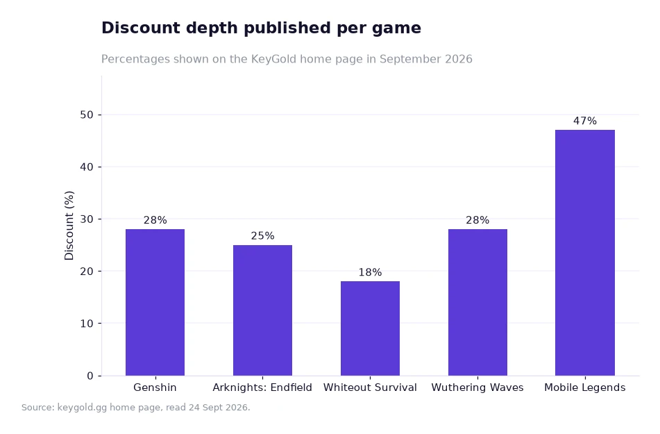 Bar chart of per-title discount percentages from the home page, from 18% for Whiteout Survival to 47% for Mobile Legends